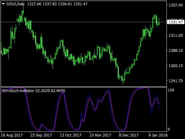 TTM Stoch Indicator for MT4