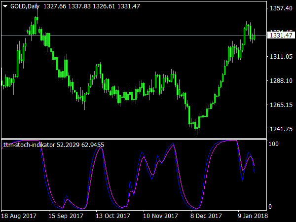 TTM Stoch Indicator for MetaTrader 4