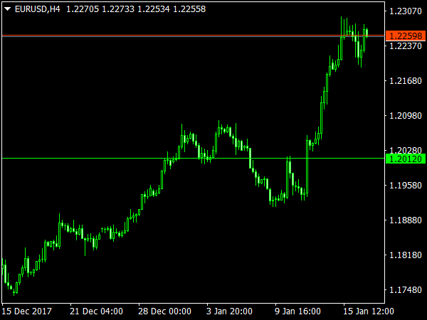 Universal Ranger Indicator for MetaTrader 4