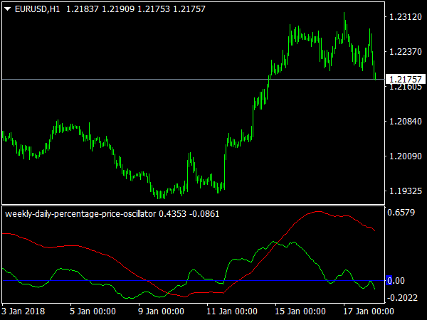 Weekly & Daily Percentage Price Oscillator for MT4 Trading