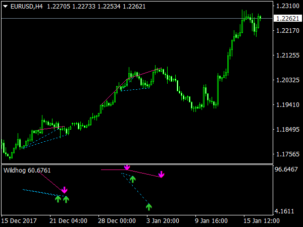 Wildhog Indicator for MetaTrader 4