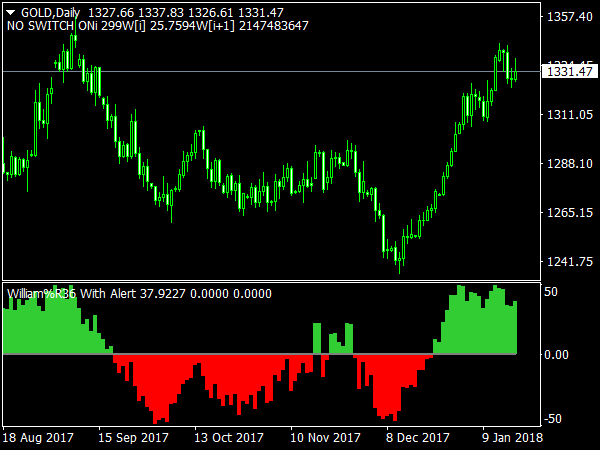 William Histogramm with Alert for MT4 Trading