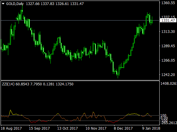 ZZI Indicator for MetaTrader 4