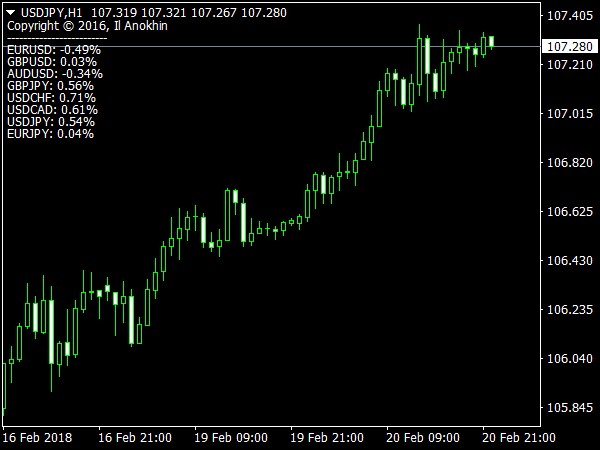 Candle Difference for MetaTrader 4