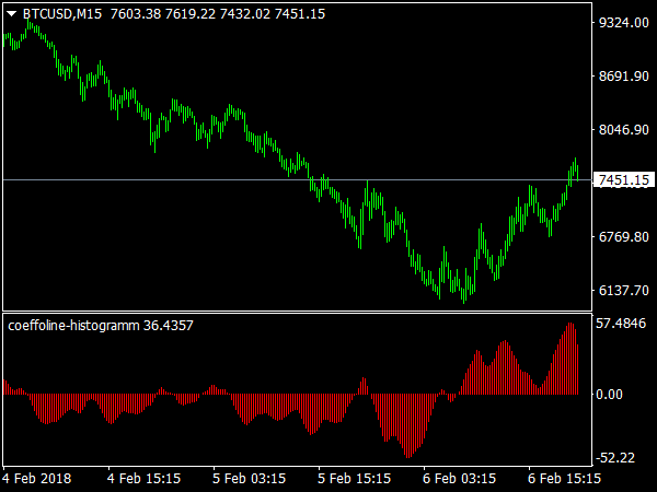 Coeffoline Histogram for MetaTrader 4