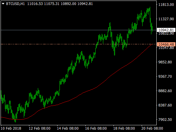 Critical Points for MetaTrader 4