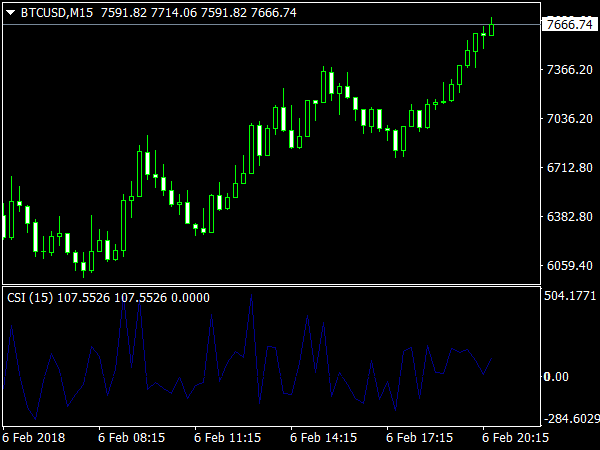 Current and Accumulative Swing Index for MetaTrader 4