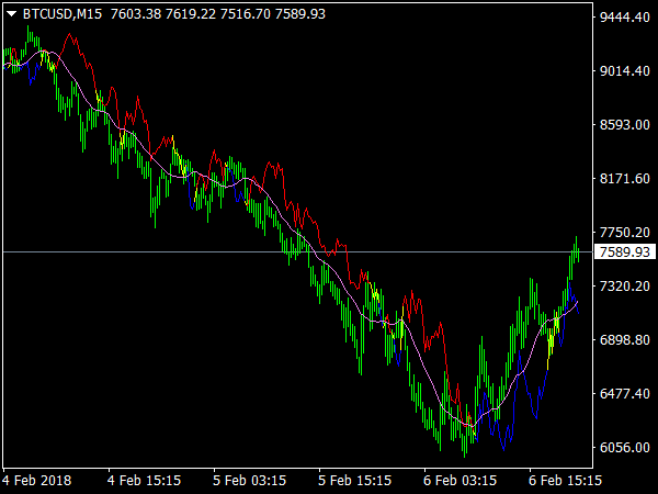 Delta MA Indicator for MT4