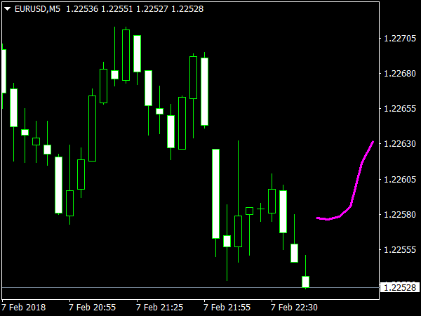 Forecasting Indicator for MetaTrader4