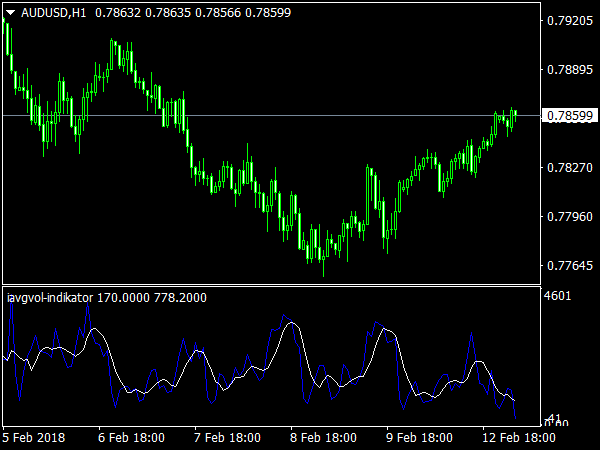 iAvgVol Indicator for MetaTrader 4