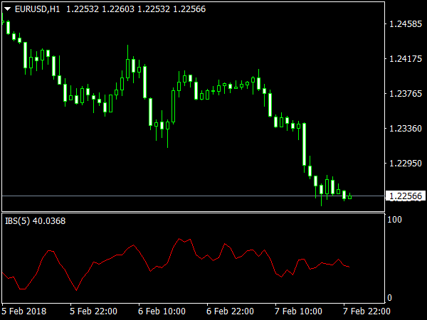 Internal Bar Strength for MetaTrader 4