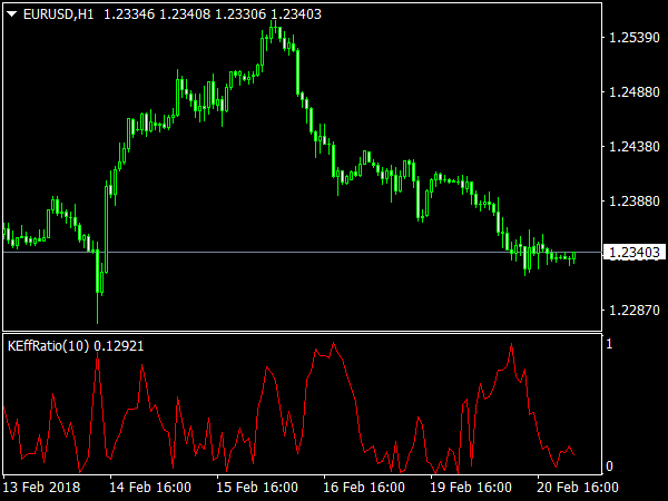 Kaufman Efficiency Ratio for MT4 Trading Software