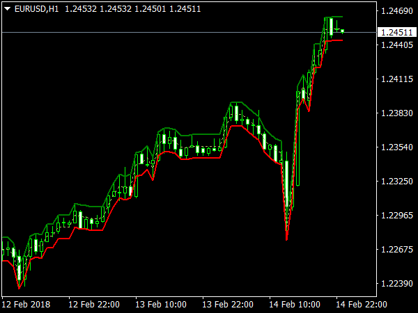 Limited Donchian Channel for MetaTrader 4