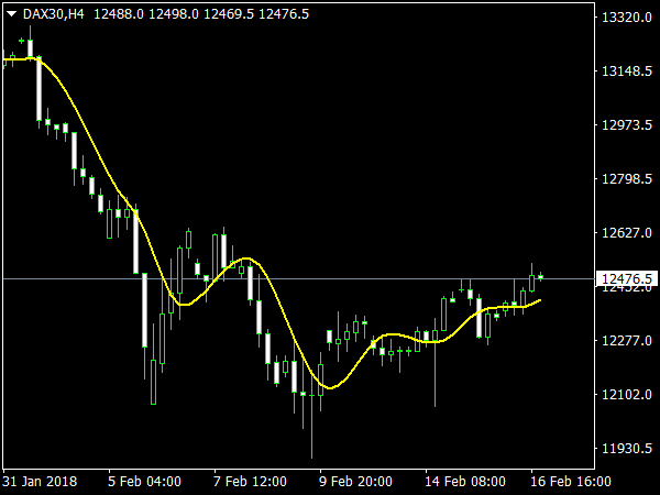 Low Pass Filter Indicator for MT4