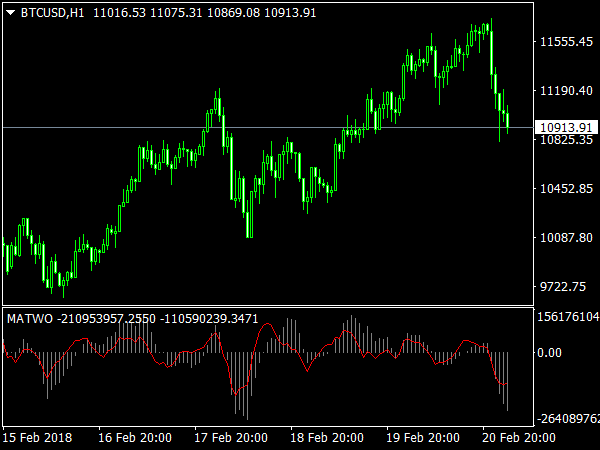 MATWO Indicator for MT4 Trading