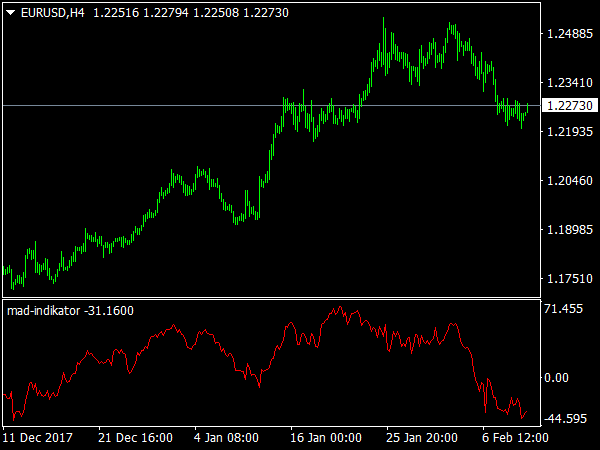 Moving Average Delta for MetaTrader 4