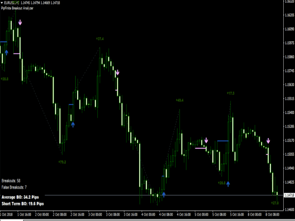 PipFinite Breakout Edge Indicator