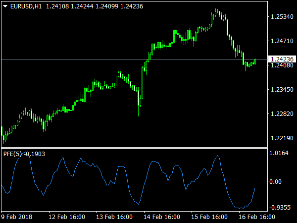 Polarized Fractal Efficiency for MetaTrader 4