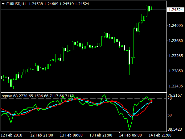 Sgmar Indicator for MT4