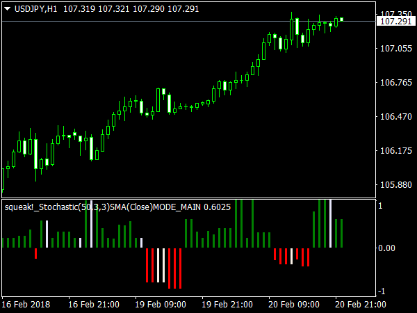 Squeak Stochastic for MetaTrader 4