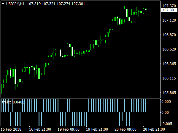 TrailCD Indicator for MetaTrader 4