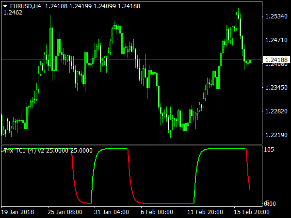 Trix Trend Cycle for MetaTrader 4