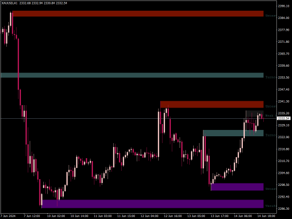 Supply and Demand Indicator for MT4