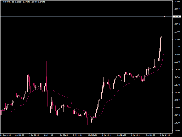 Volume Weighted MA Indicator