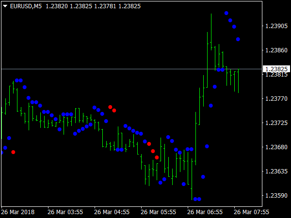 Auto Stop Revers Indicator for MT4