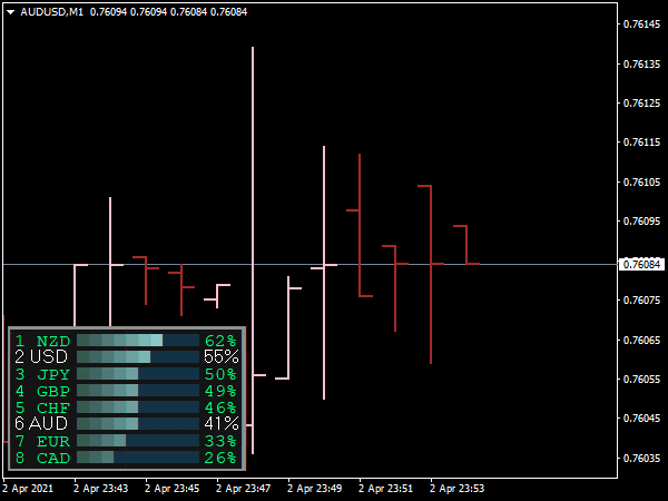 Currencies Power Indicator for MT4