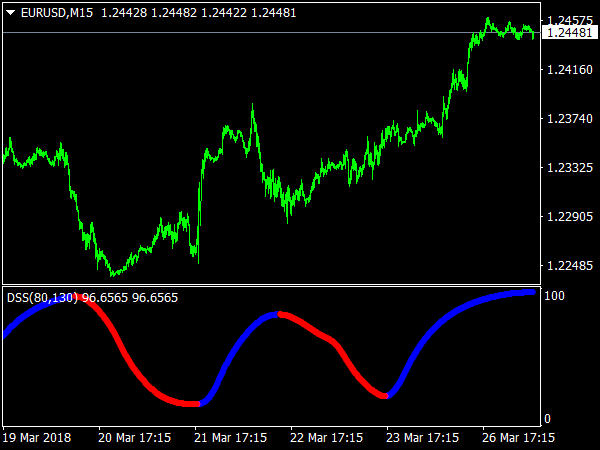 DSS Bressert Colored for Forex Trading