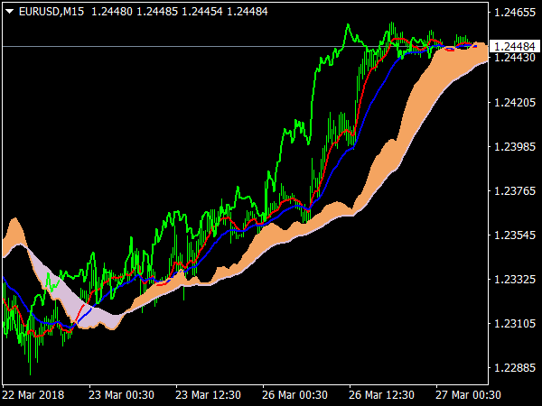 Ichimoku Average Indicator for MT4 Trading