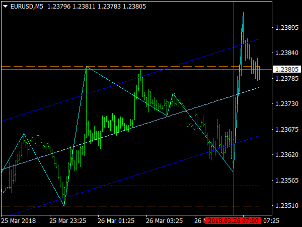 Intraday Indicator for MT4 Trading Software