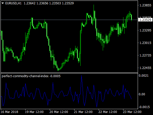 Perfect Commodity Channel Index for MetaTrader 4