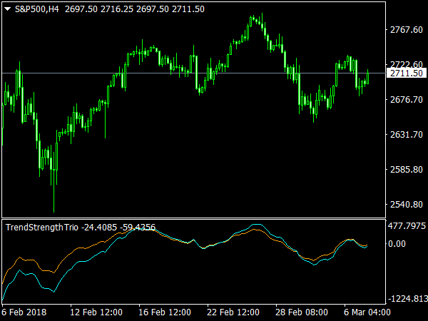 Trend Strength Trio Indicator for MetaTrader 4