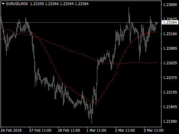 Urdala Indicator for MetaTrader 4