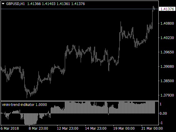 VininI Trend Indicator for MetaTrader 4