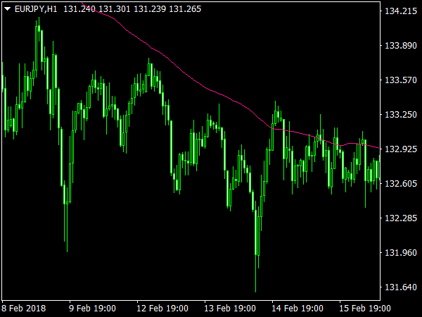 Volume Weighted MA for MetaTrader 4