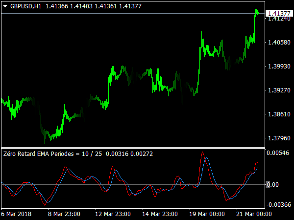 Zero Retard EMA Periodes for MetaTrader 4