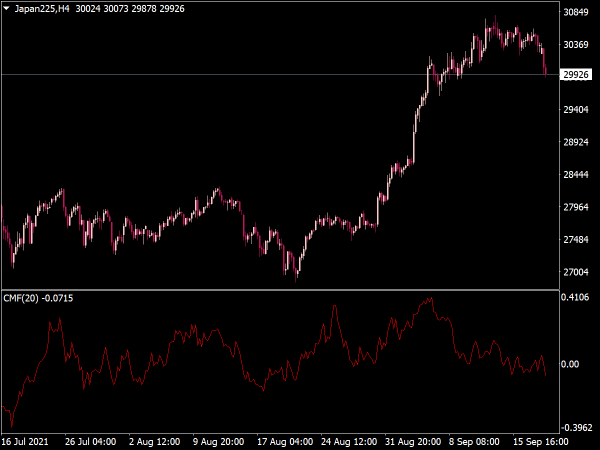 Chaikin Money Flow Indicator (CMF) for MT4