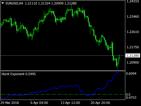 Hurst Exponent Indicator for MT4 Trading