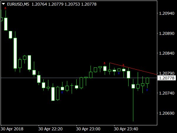 Line Frak UP Indicator for MT4