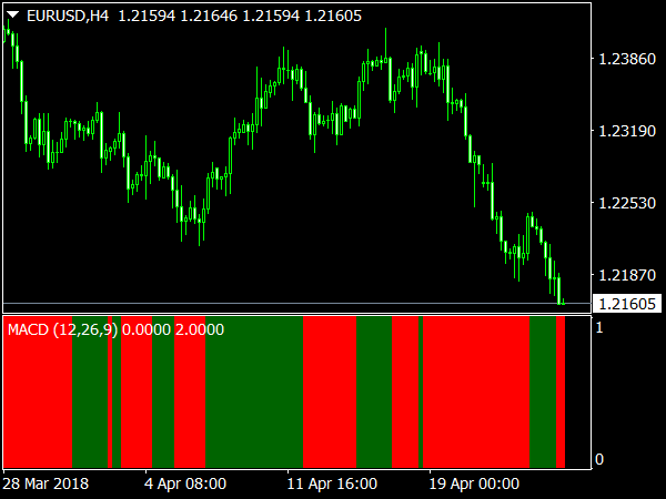 MACD Bars Indicator for MT4