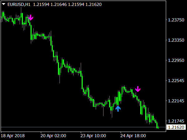 Stepma Signale Indicator for MetaTrader 4