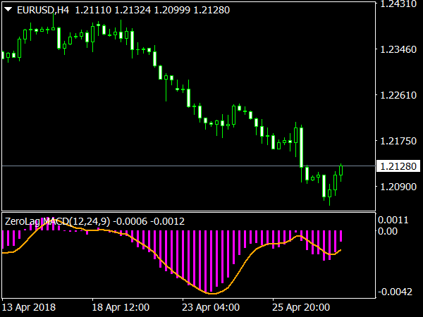 ZeroLag MACD Indicator for MetaTrader 4