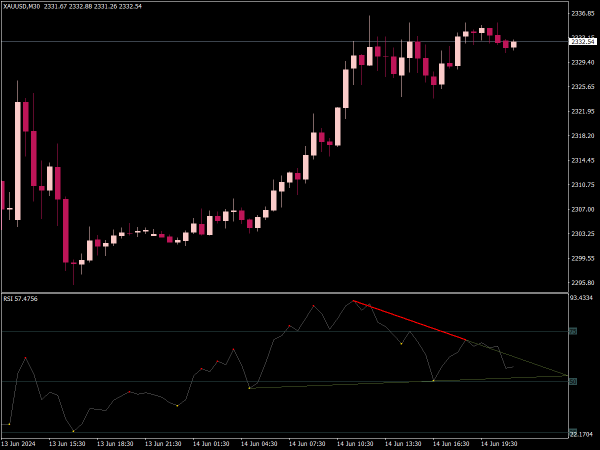 RSI Divergence Indicator for MT4