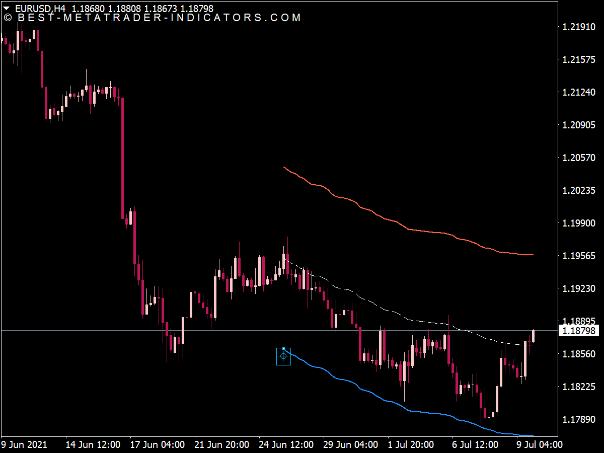 Anchored VWAP Channel Indicator » Top Free MT4 Indicators ...