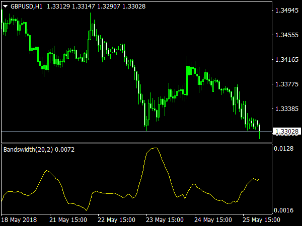 Bollinger Bandwidth Indicator for MetaTrader 4