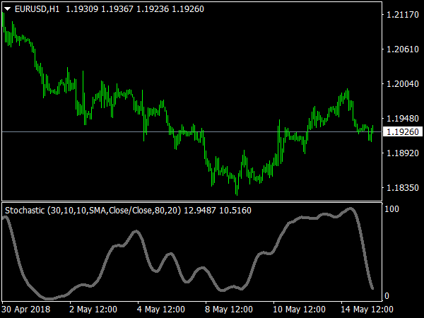 Color Stochastic Indicator for MetaTrader 4