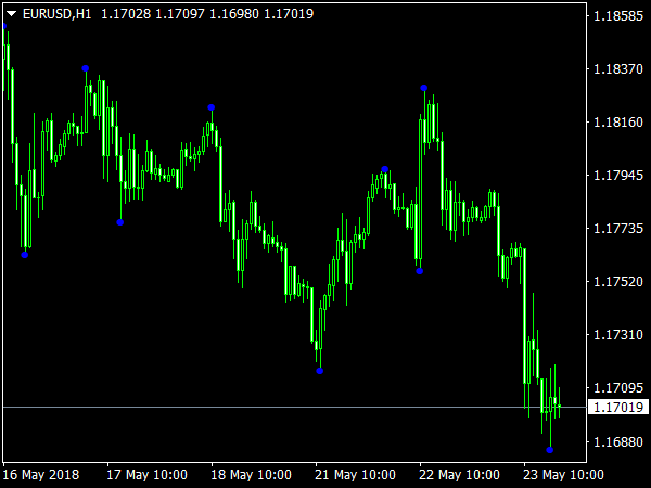 Z1 Indicator for MT4